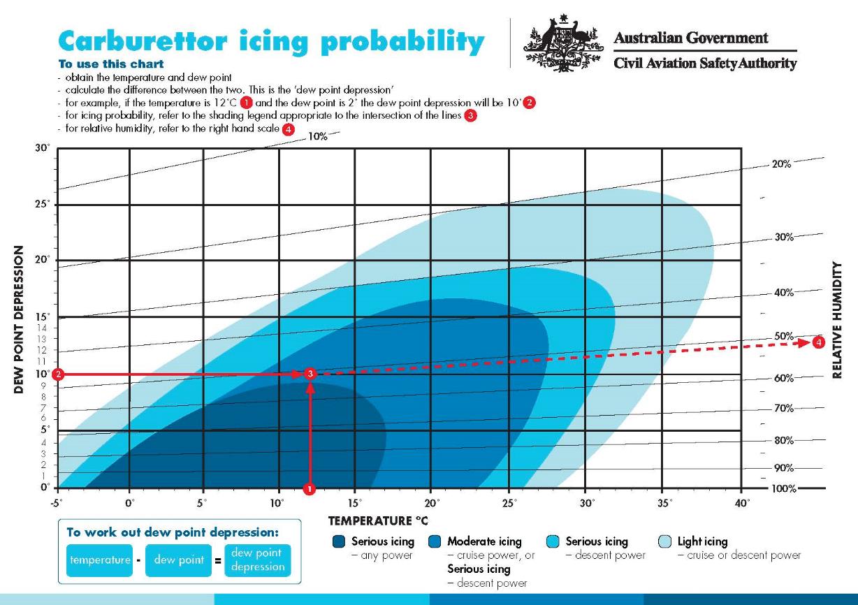 Carburettor icing-probability chart